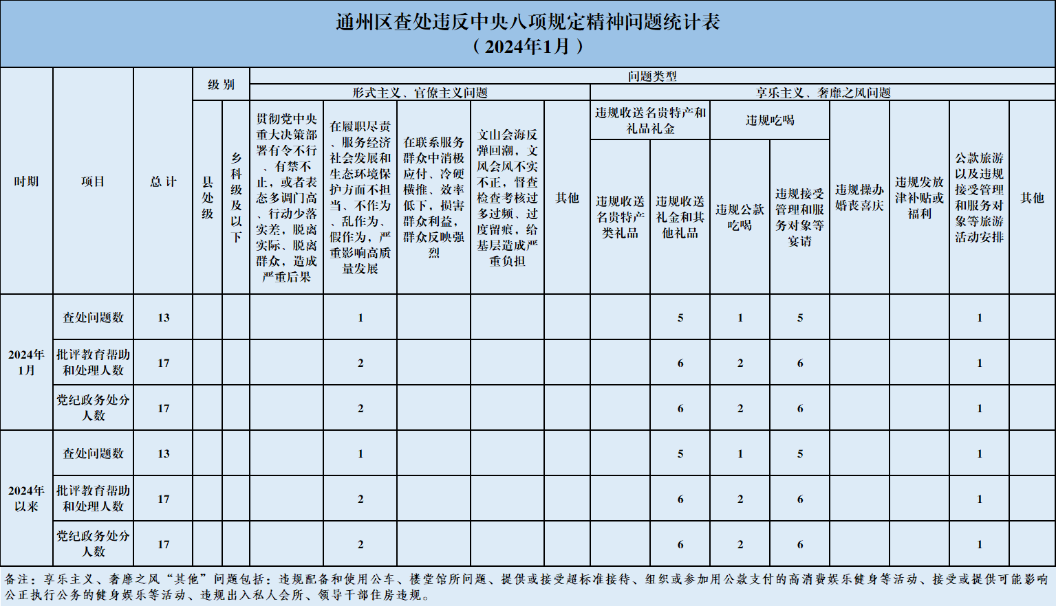 2024年1月全区查处违反中央八项规定精神问题13起.png